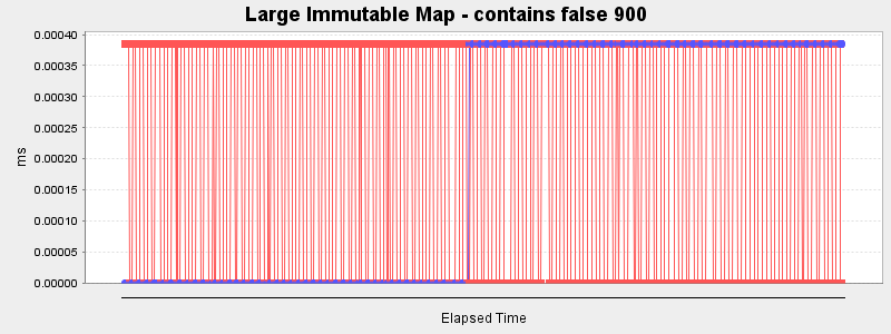 Large Immutable Map - contains false 900